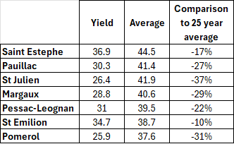 Bordeaux 2025 Vintage Overview